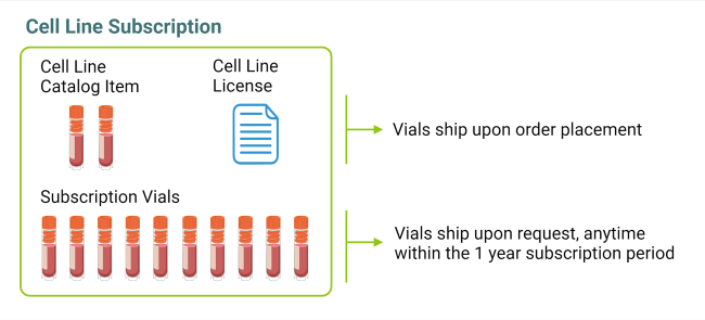 How it Works Cell Lines Subscriptions