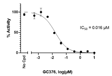 Inhibition curve of SARS-CoV-2 3CL protease activity