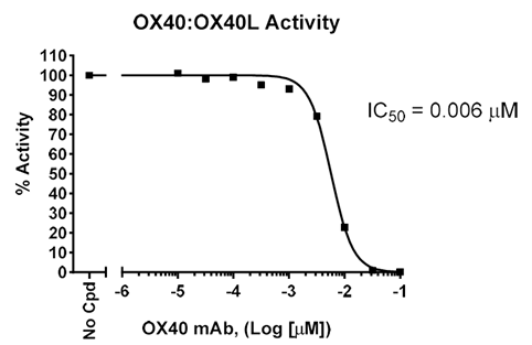 Inhibition of binding of OX40:OX40L by an anti-OX40 antibody. 