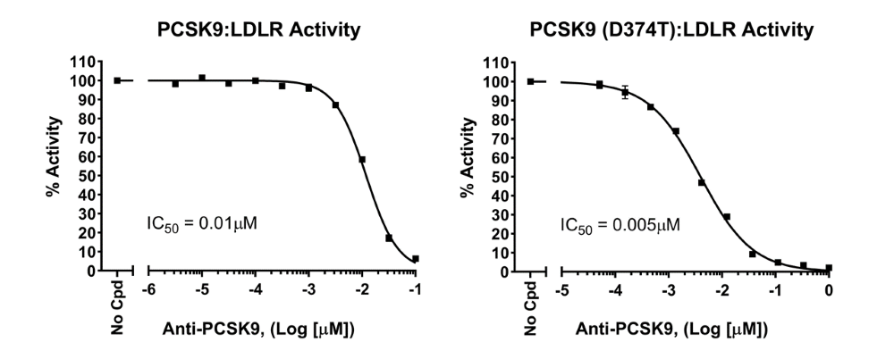 Figure 4: Anti-PCSK9 neutralizing antibody blocks PCSK9 binding to LDLR ectodomain