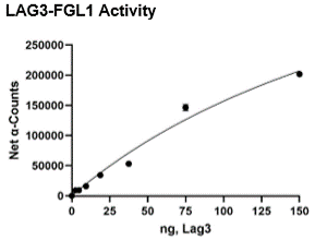 LAG3-FGL1 Activity