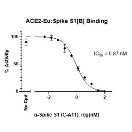 spep alfa 2 m spike meaning