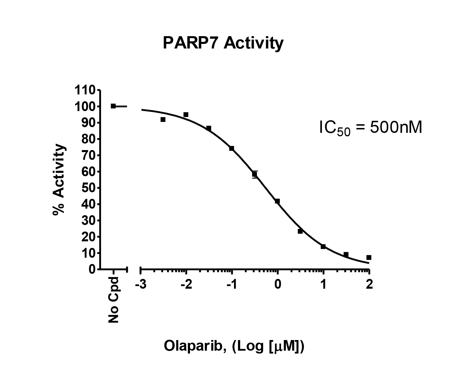 PARP7 Chemiluminescent Assay Kit
